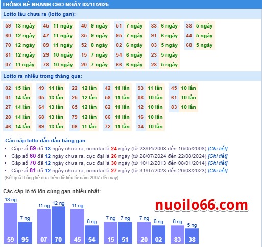 thong ke ket qua sxmb 3-11-2025